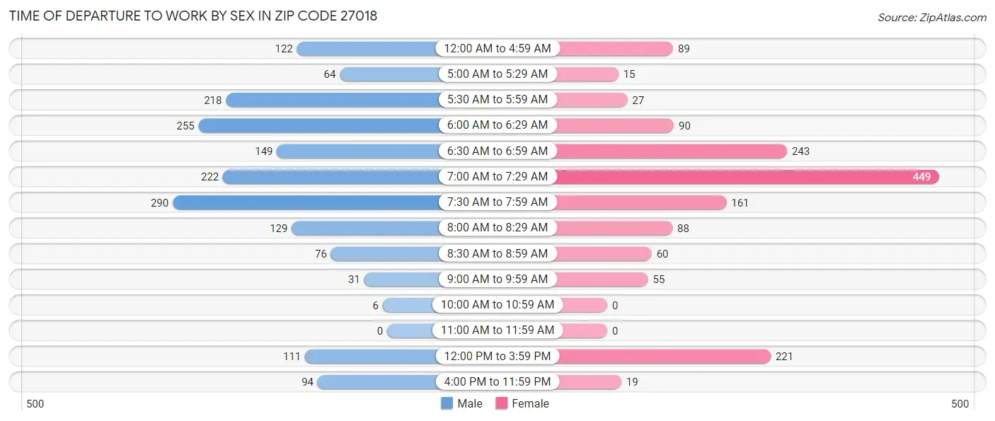 Time of Departure to Work by Sex in Zip Code 27018