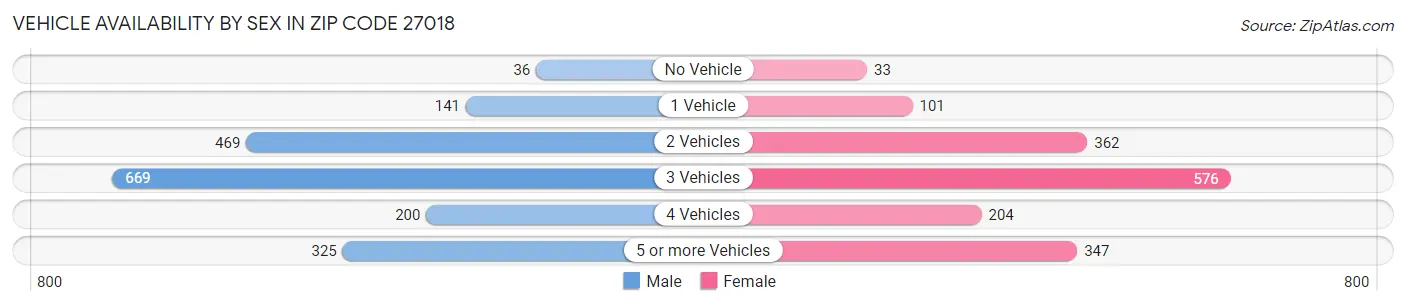 Vehicle Availability by Sex in Zip Code 27018
