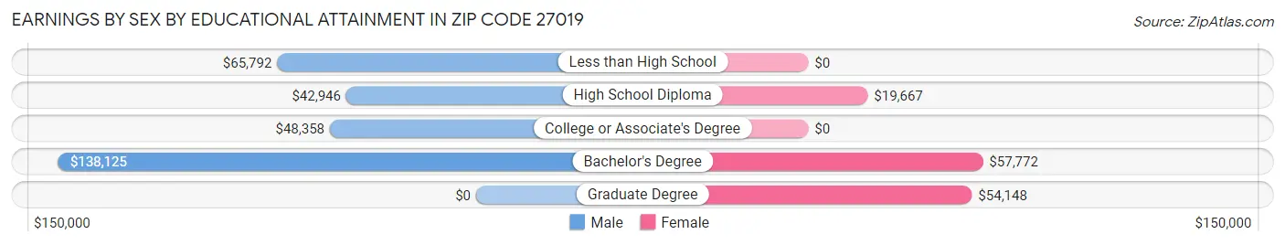 Earnings by Sex by Educational Attainment in Zip Code 27019
