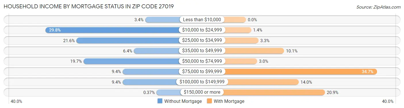 Household Income by Mortgage Status in Zip Code 27019