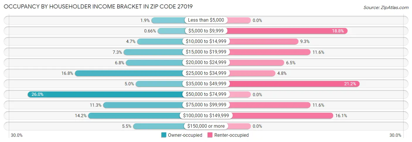 Occupancy by Householder Income Bracket in Zip Code 27019