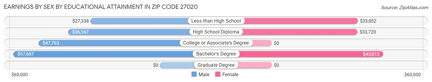 Earnings by Sex by Educational Attainment in Zip Code 27020