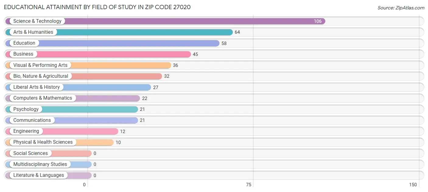 Educational Attainment by Field of Study in Zip Code 27020