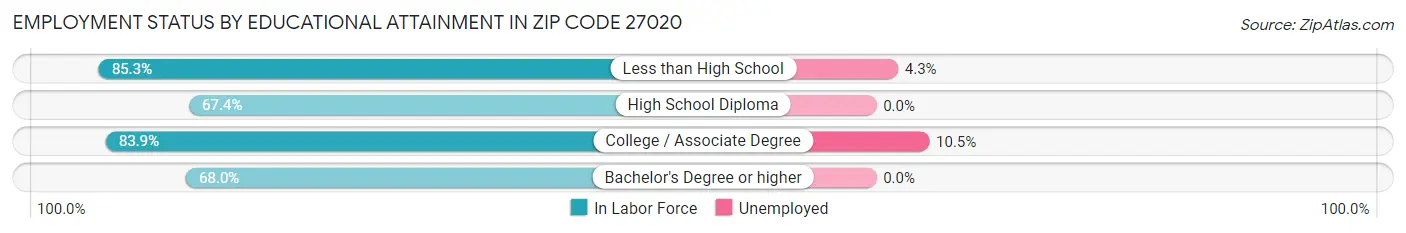 Employment Status by Educational Attainment in Zip Code 27020