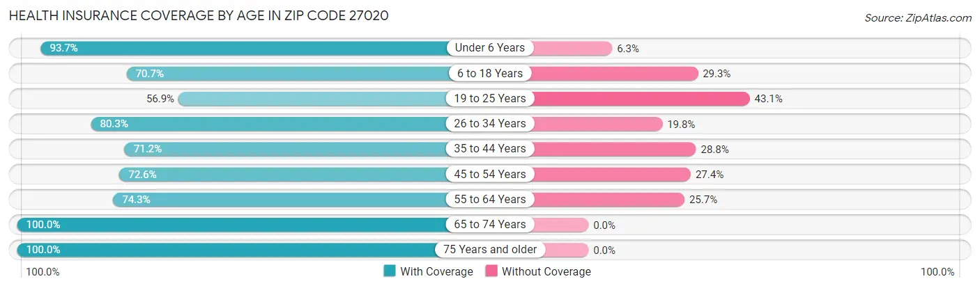 Health Insurance Coverage by Age in Zip Code 27020