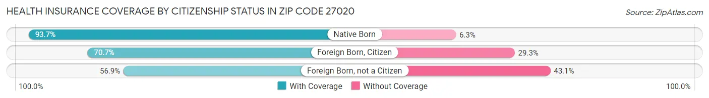 Health Insurance Coverage by Citizenship Status in Zip Code 27020