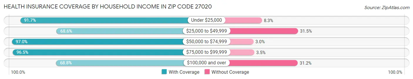 Health Insurance Coverage by Household Income in Zip Code 27020