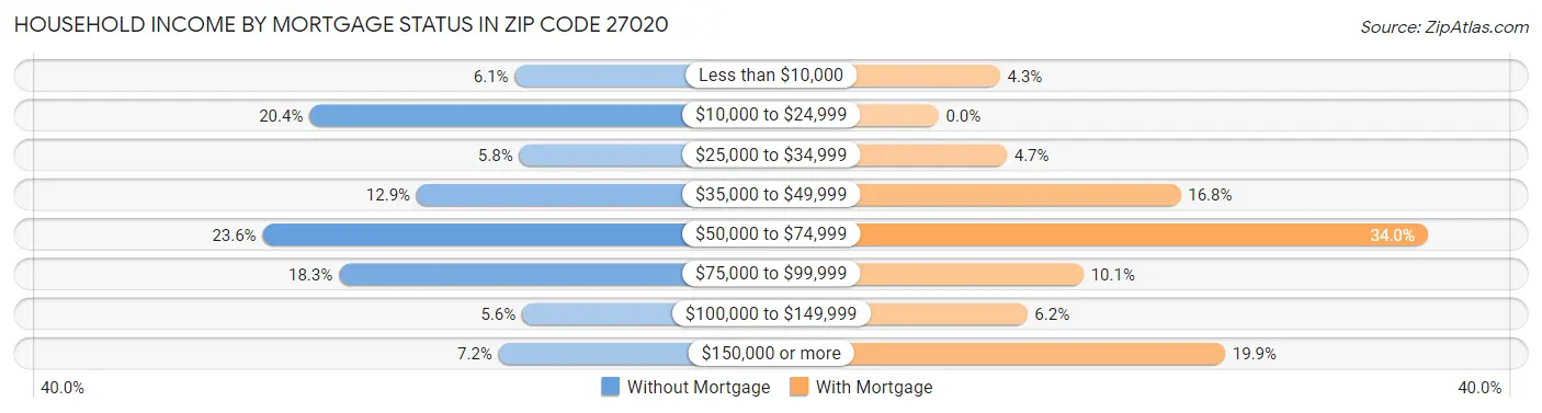 Household Income by Mortgage Status in Zip Code 27020
