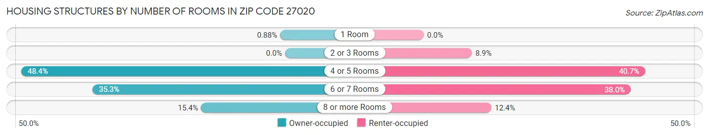 Housing Structures by Number of Rooms in Zip Code 27020