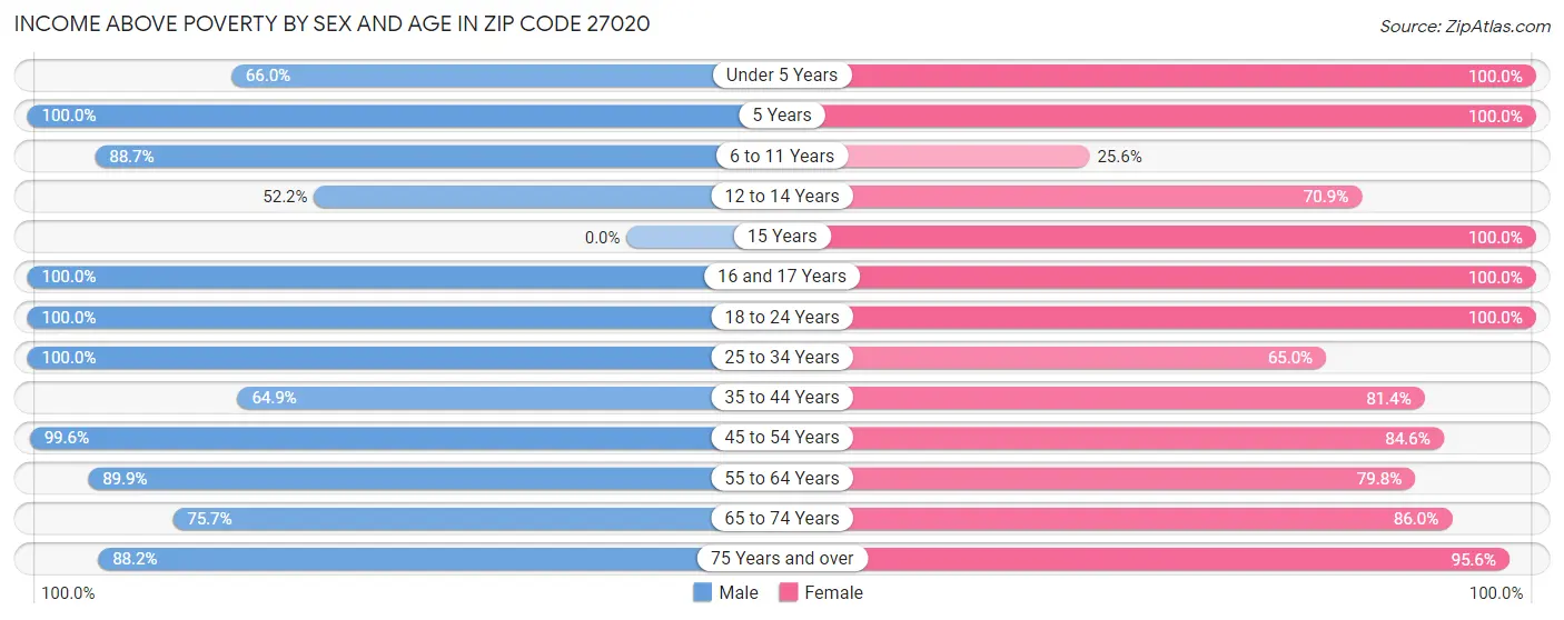 Income Above Poverty by Sex and Age in Zip Code 27020