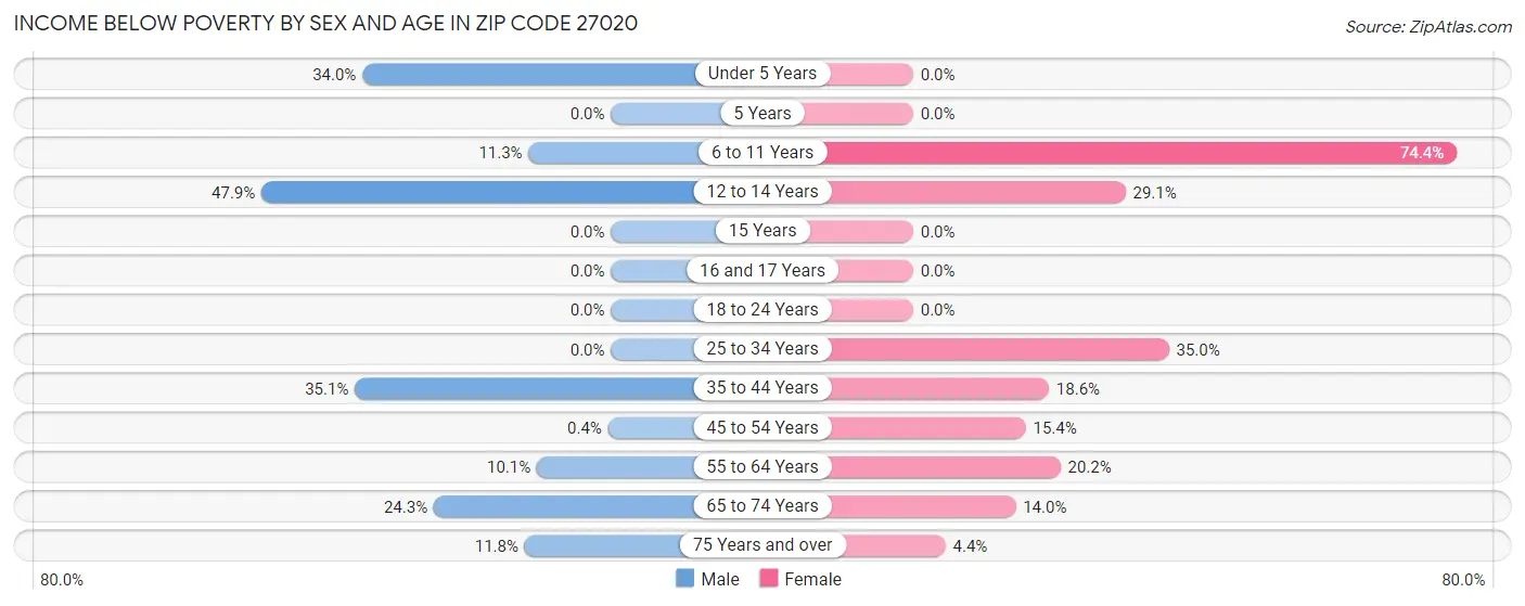 Income Below Poverty by Sex and Age in Zip Code 27020