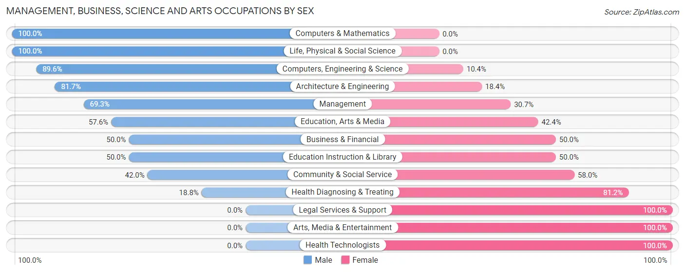Management, Business, Science and Arts Occupations by Sex in Zip Code 27020