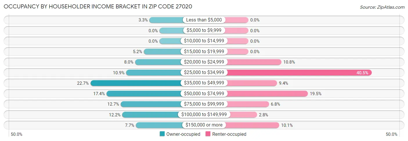 Occupancy by Householder Income Bracket in Zip Code 27020