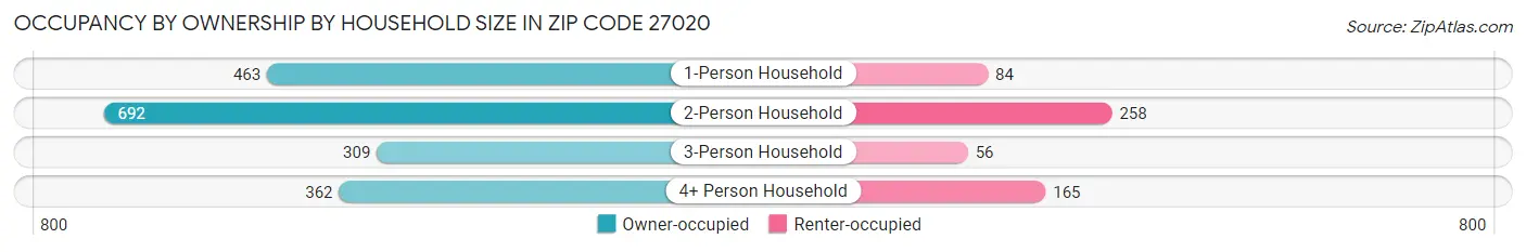 Occupancy by Ownership by Household Size in Zip Code 27020