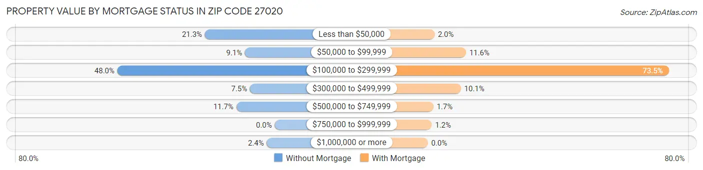 Property Value by Mortgage Status in Zip Code 27020