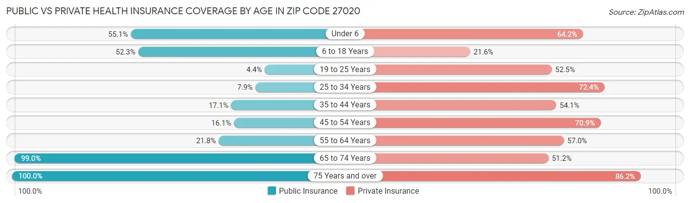Public vs Private Health Insurance Coverage by Age in Zip Code 27020