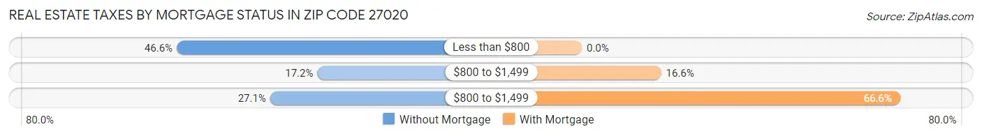 Real Estate Taxes by Mortgage Status in Zip Code 27020