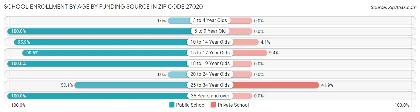 School Enrollment by Age by Funding Source in Zip Code 27020