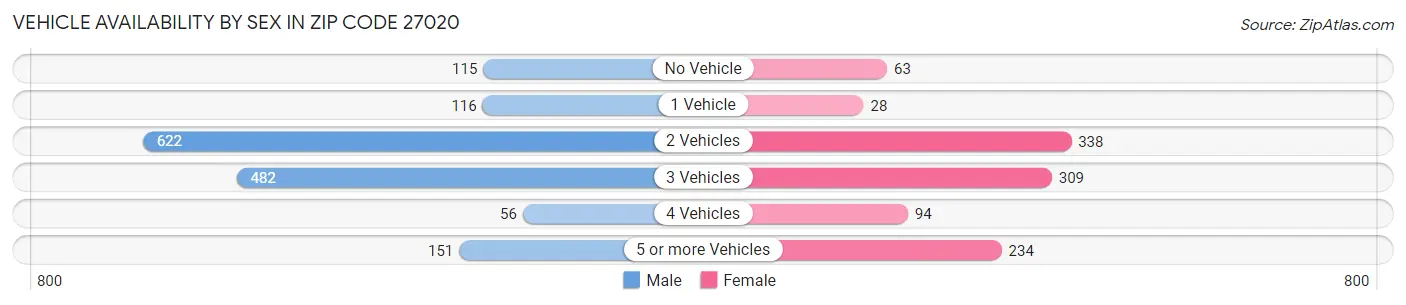 Vehicle Availability by Sex in Zip Code 27020