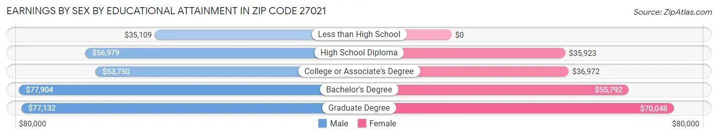 Earnings by Sex by Educational Attainment in Zip Code 27021