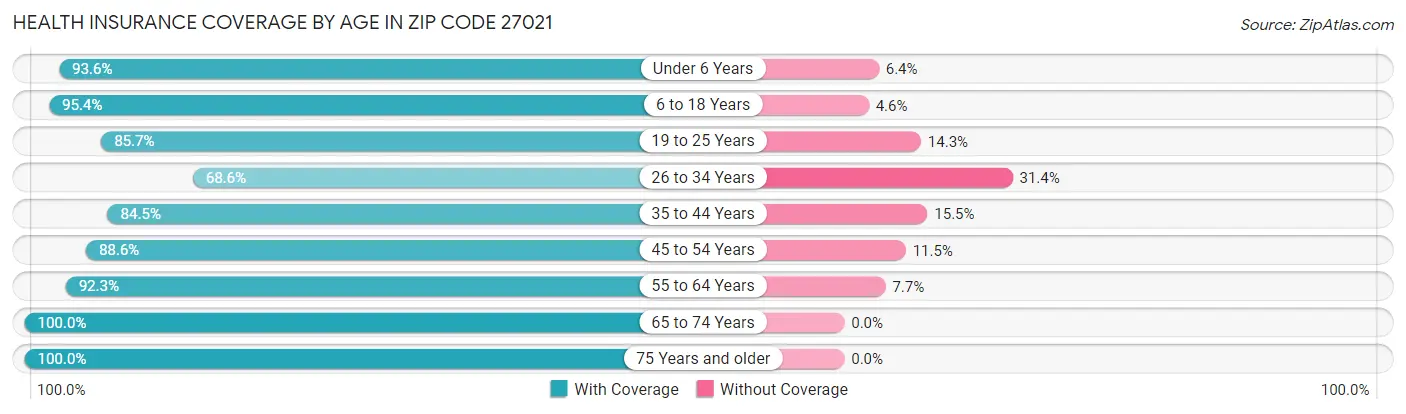 Health Insurance Coverage by Age in Zip Code 27021