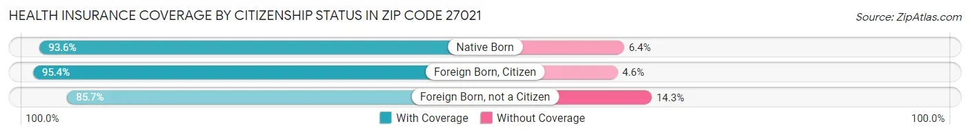Health Insurance Coverage by Citizenship Status in Zip Code 27021