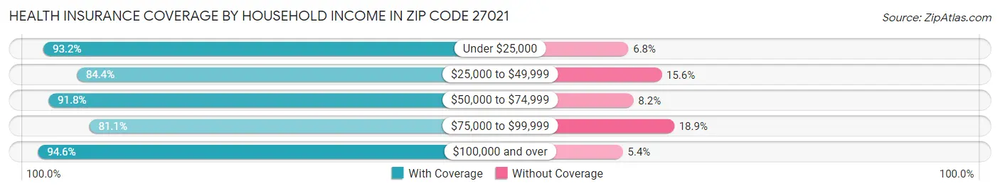 Health Insurance Coverage by Household Income in Zip Code 27021