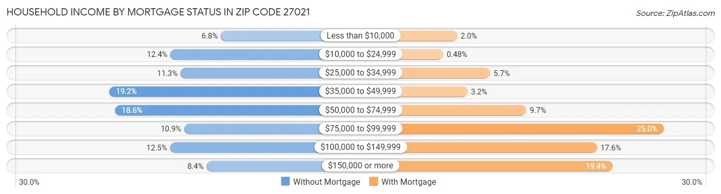 Household Income by Mortgage Status in Zip Code 27021