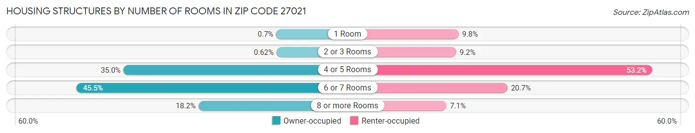 Housing Structures by Number of Rooms in Zip Code 27021
