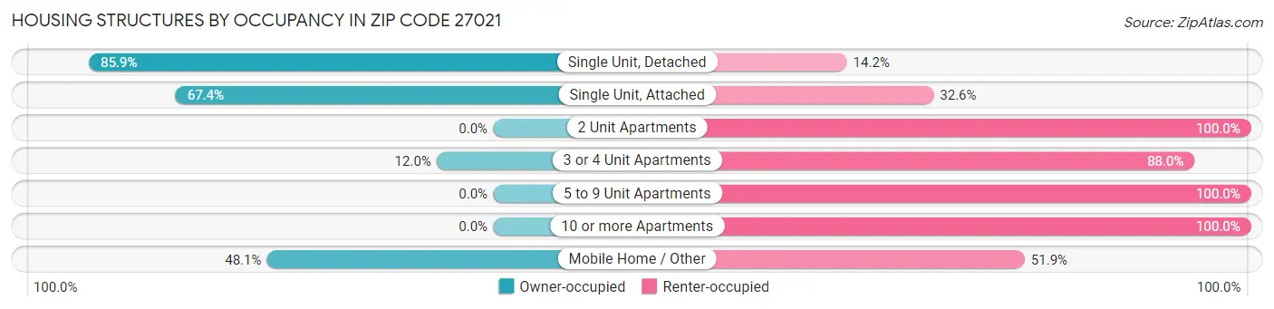 Housing Structures by Occupancy in Zip Code 27021