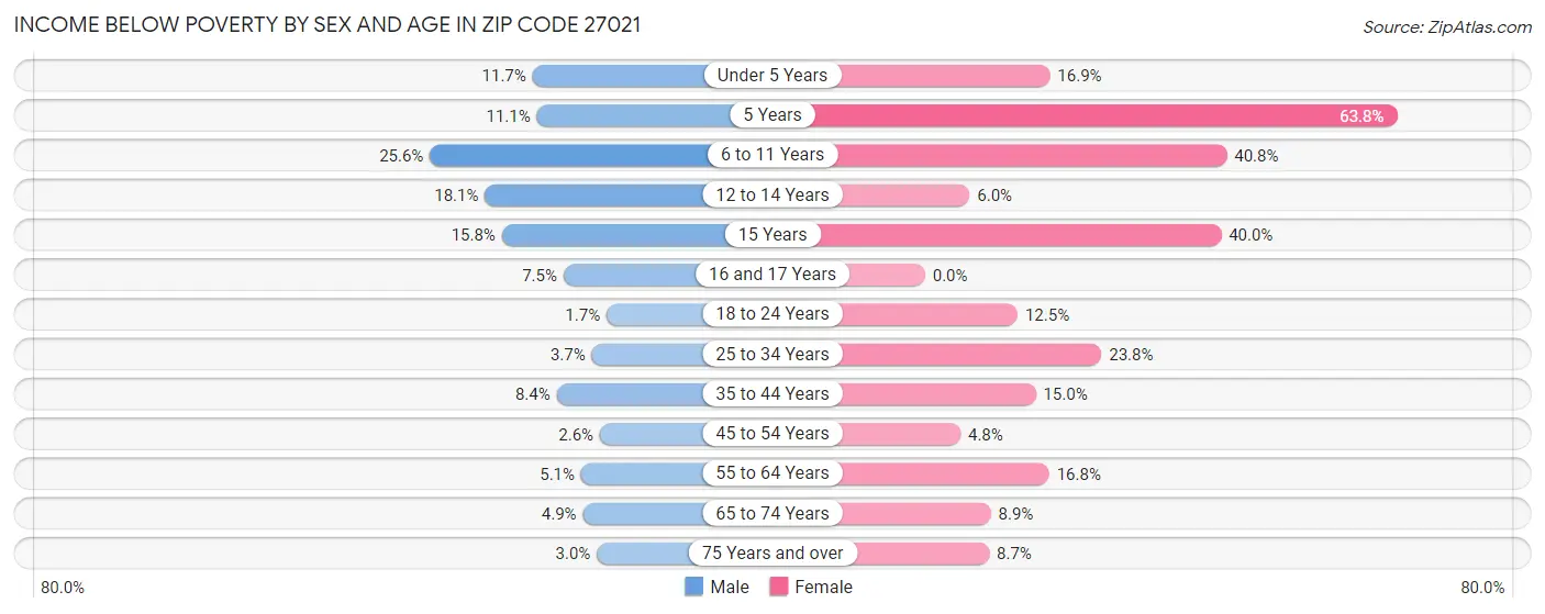 Income Below Poverty by Sex and Age in Zip Code 27021