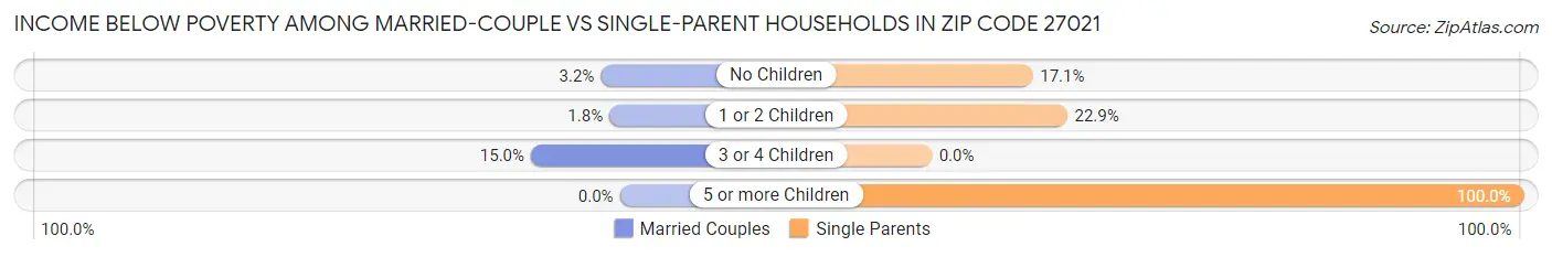 Income Below Poverty Among Married-Couple vs Single-Parent Households in Zip Code 27021