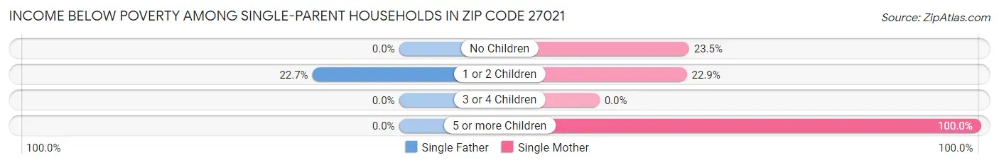 Income Below Poverty Among Single-Parent Households in Zip Code 27021
