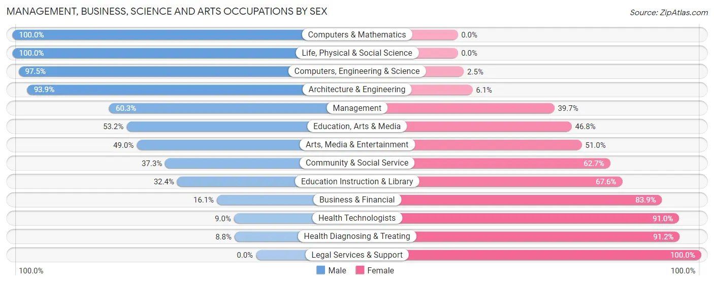 Management, Business, Science and Arts Occupations by Sex in Zip Code 27021