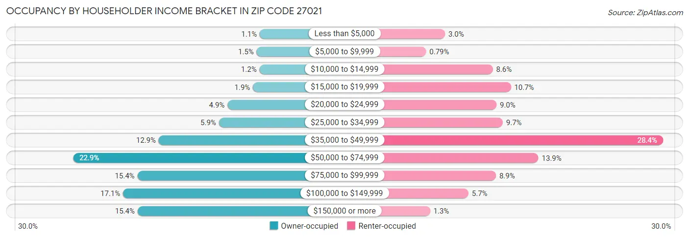 Occupancy by Householder Income Bracket in Zip Code 27021