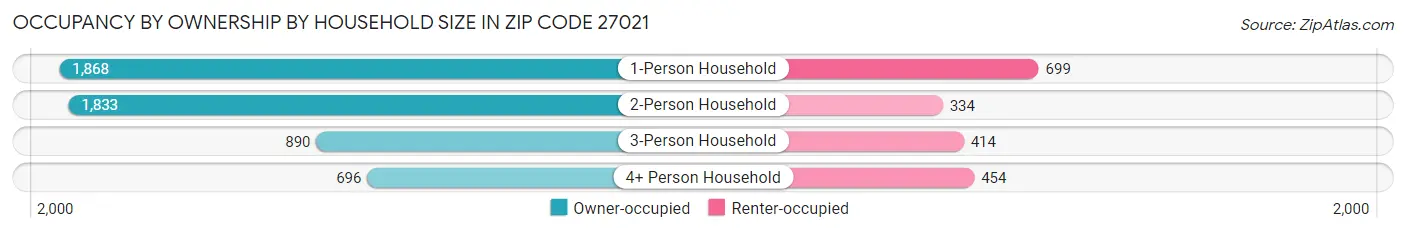 Occupancy by Ownership by Household Size in Zip Code 27021