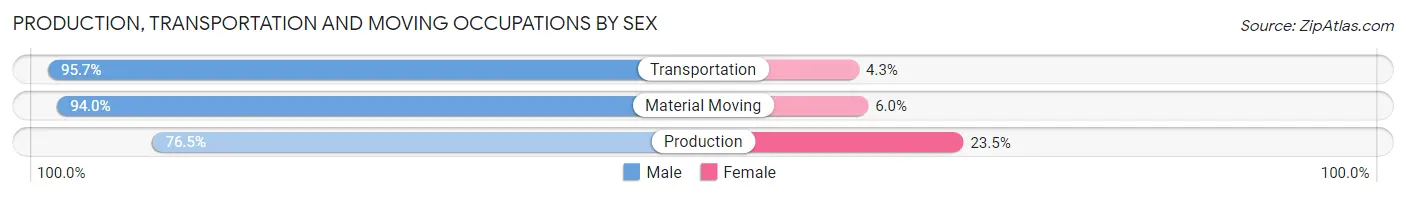 Production, Transportation and Moving Occupations by Sex in Zip Code 27021