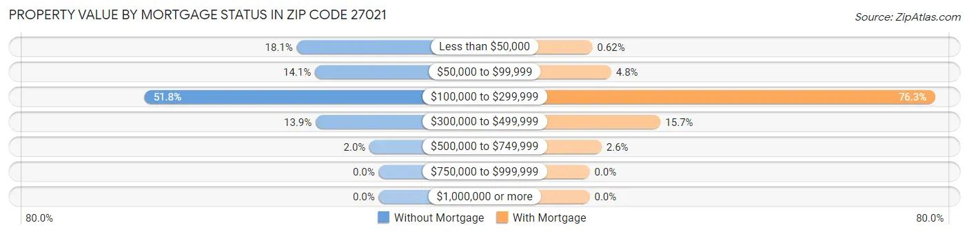 Property Value by Mortgage Status in Zip Code 27021