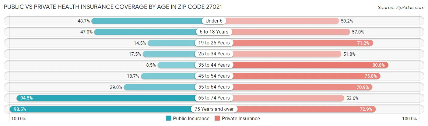 Public vs Private Health Insurance Coverage by Age in Zip Code 27021