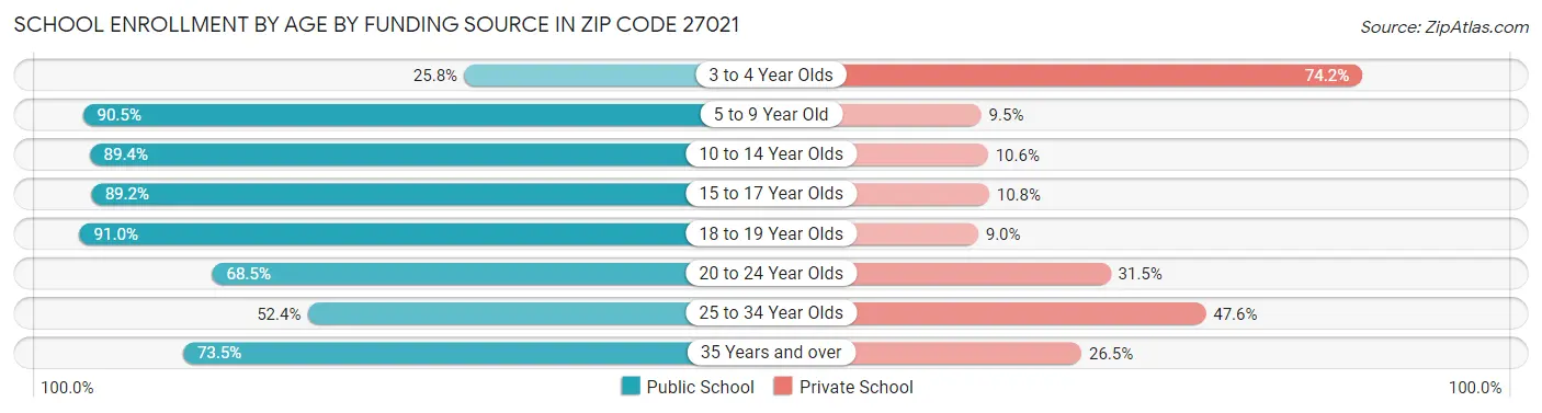 School Enrollment by Age by Funding Source in Zip Code 27021