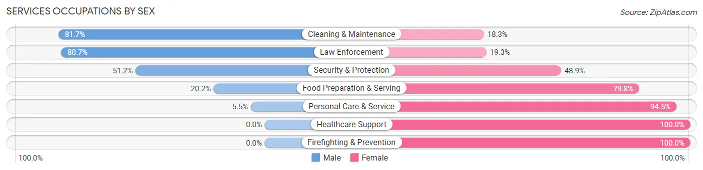 Services Occupations by Sex in Zip Code 27021