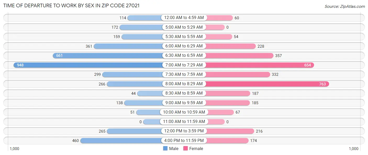 Time of Departure to Work by Sex in Zip Code 27021