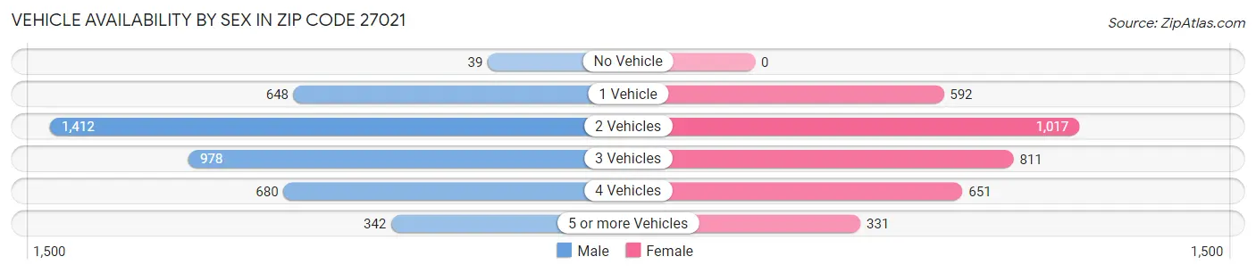 Vehicle Availability by Sex in Zip Code 27021