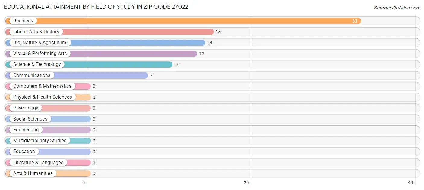 Educational Attainment by Field of Study in Zip Code 27022