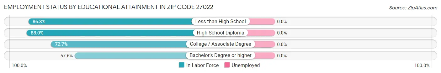 Employment Status by Educational Attainment in Zip Code 27022