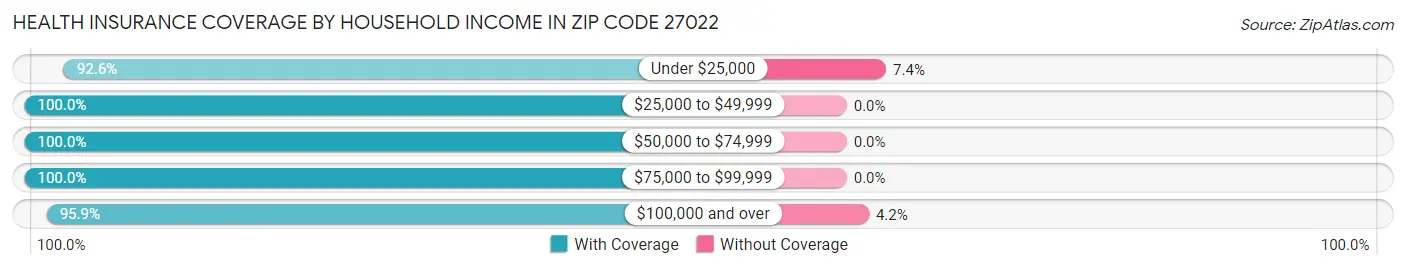 Health Insurance Coverage by Household Income in Zip Code 27022