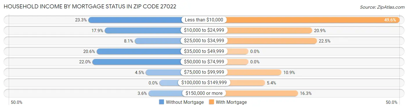 Household Income by Mortgage Status in Zip Code 27022