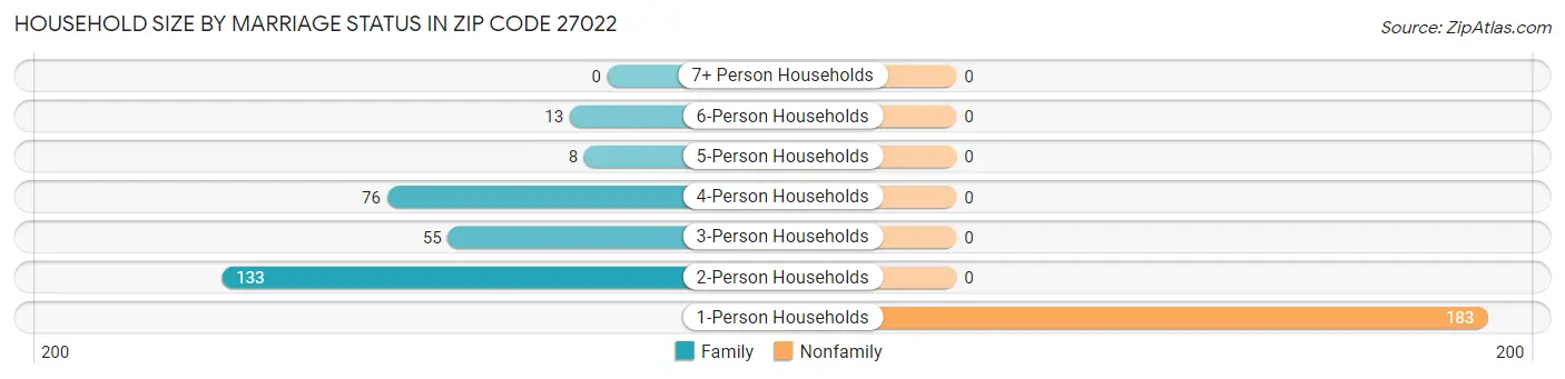 Household Size by Marriage Status in Zip Code 27022