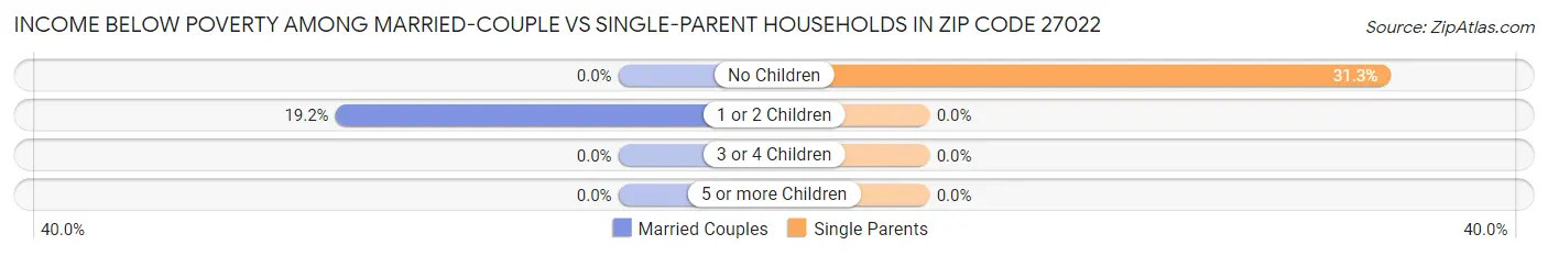 Income Below Poverty Among Married-Couple vs Single-Parent Households in Zip Code 27022