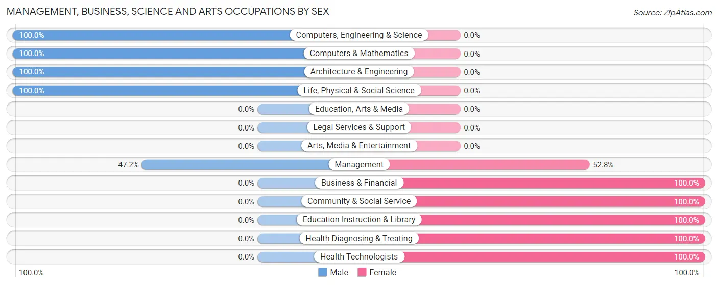 Management, Business, Science and Arts Occupations by Sex in Zip Code 27022